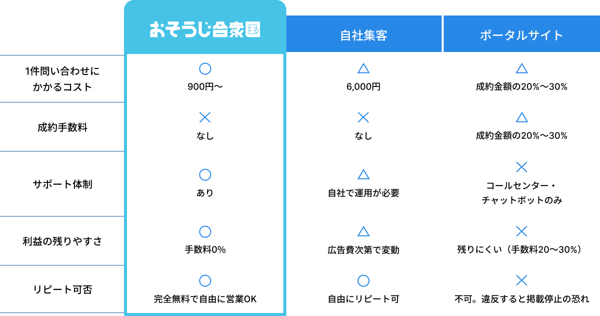 おそうじ合衆国・自社集客・ポータルサイトの比較表