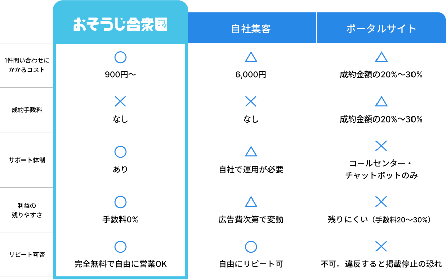 おそうじ合衆国・自社集客・ポータルサイトの比較表
